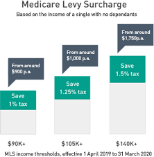 Finding health insurance for your small business doesn't need to be difficult. Government Incentives To Get Health Insurance Medibank