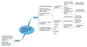 La proposizione finale è un tipo di frase subordinata che indica il fine, lo scopo, per cui viene fatto qualcosa. La Proposizione Causale Lessons Blendspace