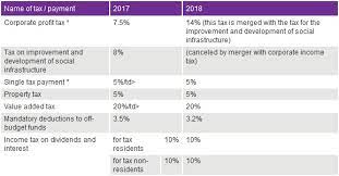 Depreciation allows adding a portion of the fixed asset cost to the revenue that is generated by the fixed asset. The Major Changes In The 2018 Uzbekistan Tax Laws Tax Uzbekistan