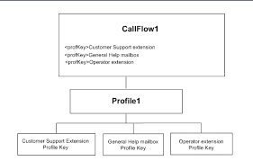 11 Interactive Voice Response