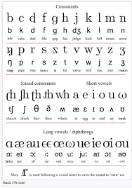 16 vowels and 20 consonants. Nancy French On Twitter This Is How I Learned To Read In Kentucky During The 1980s Https T Co 9t Teaching The Alphabet Phonetic Alphabet Phonetics English