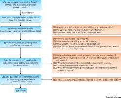 How is ovarian cancer diagnosed. Improving Oncology Clinical Trial Participation And Experience Trends In Cancer
