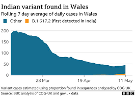 As wales shares its history, state and political system with the rest of britain, one can find the latest political, economic, financial. Covid Indian Variant Public Should Be Worried Says Wales Chief Medic Bbc News