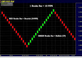 Renko Chart Tutorial Learn Forex Trading