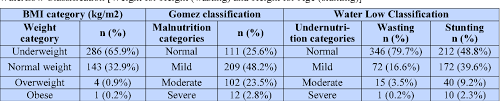 Nutritional status was evaluated with the malnutrition inflammation score (mis), anthropometric assessment, biochemical parameters, and bioelectrical impedance. Pdf Nutritional Status Of Adolescent Girls In Bangladesh Findings Of A Community Based Survey Semantic Scholar