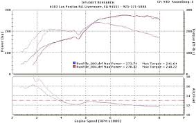 1993 Mazda Rx 7 R1 Dyno Results Graphs Hosepower Dragtimes Com