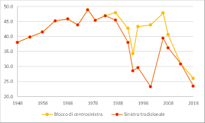 I simboli, le liste, i programmi e i candidati che gli italiani troveranno sulla scheda elettorale. Il Peggior Risultato Di Sempre Della Sinistra Italiana La Seconda Piu Debole D Europa Cise