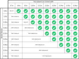 Client and server versions with the same protocol version are compatible with each other. How To Allow Newer Client Versions To Connect To Your Older Minecraft Server Version Knowledgebase Humble Servers