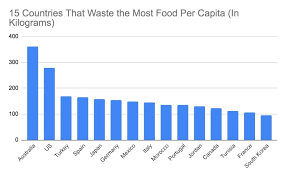 Keep the plates clean and do your part to protect the environment! 15 Countries That Waste The Most Food Earth Org Past Present Future