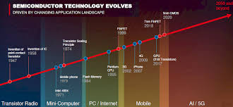 Tsmc Thinks It Can Uphold Moores Law For Decades