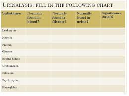 Solved Urinalysis Fill In The Following Chart Substance