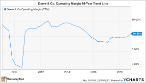 deeres management looks ahead to 2019 the motley fool