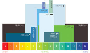 ph of water environmental measurement systems