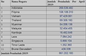 Sebutkan Kumpulan Jumlah Penduduk Di Setiap Negara Benua Asia Brainly Co Id