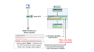 Maybe you would like to learn more about one of these? Run Modes Of Sap Bw Streaming Process Chains Sap Blogs