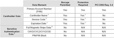 To find out pan details by pan number, you can use 'search pan number'. Beyond Pci Keeping Raw Credit Card Numbers Out Of Your Sap Applications Sap Blogs