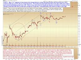 Pretzel Logics Market Charts And Analysis Spx And Indu Updates