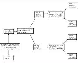 Flowchart Of Survey Wtp Responses Note Dc Dichotomous