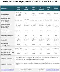 top up super top up health insurance covers how they work