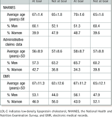 Demographics Of High Risk Patients Treated With Statin