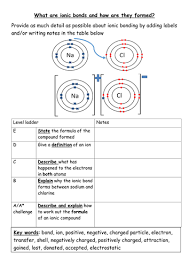 The names are found by finding the intersection between the cations and anions. Worksheet To Explain How Ionic Bonds Form Teaching Resources