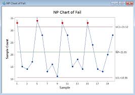 Np Chart With Minitab Lean Sigma Corporation