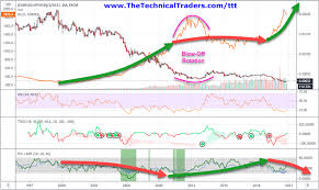 By simply observing the charts and entering only when the pinbar has signaled the end of the. U S Stocks At End Phase Blow Off Top Here S How To Tell Investing Com