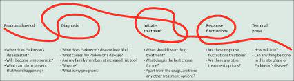 The united states is not currently experiencing an influenza pandemic. Parkinson S Disease The Lancet