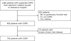 Hepatic Fibrosis Assessed Using Fibrosis 4 Index Is Predictive Of All Copd