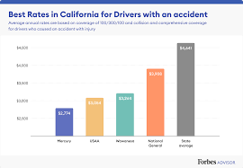 Based on your choices, these auto coverages can help provide the protection and perks you're looking for. Best Cheap Car Insurance In California 2021 Forbes Advisor