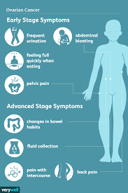 Bloating and swelling in the abdomen can be a sign of ovarian cancer at any stage. Cervical Cancer Signs Symptoms And Complications Induced Info