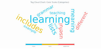 Bct Tag Cloud Chart 07 Samples Documentation Anychart