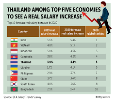 Jul 11, 2019 · on march 10, the inland revenue board issued the following clarification: Thailand Among Best For Salary Hikes