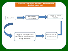 Yuk, kenali contoh limbah b3 rumah tangga dan langkah penanganannya berikut ini! Pertanggungjawaban Negara Terhadap Kerugian Dan Kerusakan Lingkungan Akibat Kegiatan Ekspor Impor Limbah 83 The State Responsibilities Toward Environmental Damages Due To Hazardous Wastes Export Import Activities Bilo Jurnal Manusia Dan Lingkungan