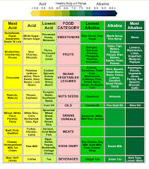 Acid Reflux Food Chart Food Acidity Chart Acid Reflux Diet