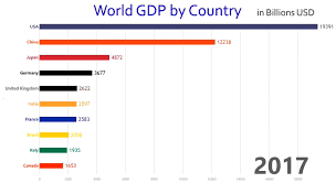 Learn more about the gdp. Animation The World S 10 Largest Economies By Gdp 1960 Today