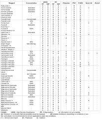 Chemical Resistance Chart Engineering Data Ralphs Pugh