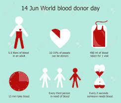 The event was organised for the first time in 2005, by a joint initiative of the world health organization, the international federation of red cross and red crescent societies to raise awareness of the need for safe blood and blood products. World Blood Donor Day Infographics Facts About Blood Donation Royalty Free Cliparts Vectors And Stock Illustration Image 59836422