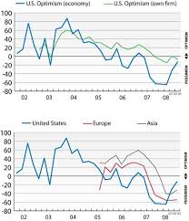 cfo survey chart levels of optimism duke today