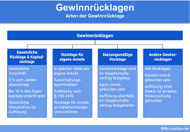 Am ende von jedem geschäftsjahr wird ein jahresabschluss/geschäftsabschluss erstellt. Gewinnrucklagen Definition Erklarung Beispiele Ubungsfragen