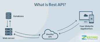 Rest stands for representational state transfer. What Is Rest Api Zestard Technologies