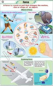 force for physics chart