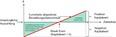 Bei der statischen investitionsrechnung werden die zugrundeliegenden werte für die investitionsentscheidung für eine durchschnittliche periode, also beispielsweise ein jahr, berechnet. Grundlagen Der Investitionsrechnung Springerlink