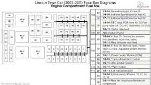The fuse panel is located below and to the left of the steering wheel by the brake pedal. Lincoln Town Car 2003 2011 Fuse Box Diagrams Youtube