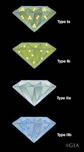 Type iia diamonds are the most valuable and consequently are very collectable items. Digging Into Diamond Types