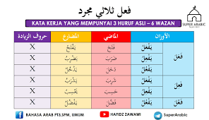 Gunung kinabalu……(tertinggi di asia tenggara,melebihi 4000m,banjaran crocker,gunung lipat muda,penanaman teh dan tanaman hawa sederhana di. Nota Sorof Spm Bahagian Bahasa Arab Pt3 Spm Dan Umum Facebook