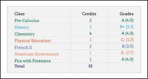 How To Calculate Gpa
