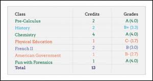 How To Calculate Gpa