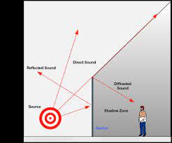 Reducing Noise Seven Different Ways