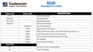 Ruud Diagnostic Fault Codes